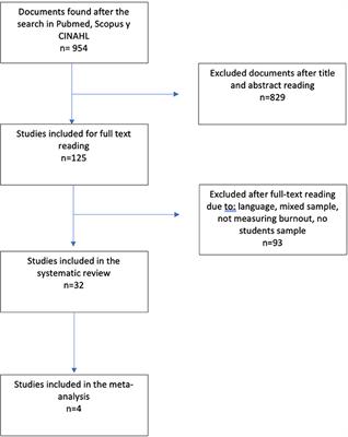 Factors related to the appearance and development of burnout in nursing students: a systematic review and meta-analysis